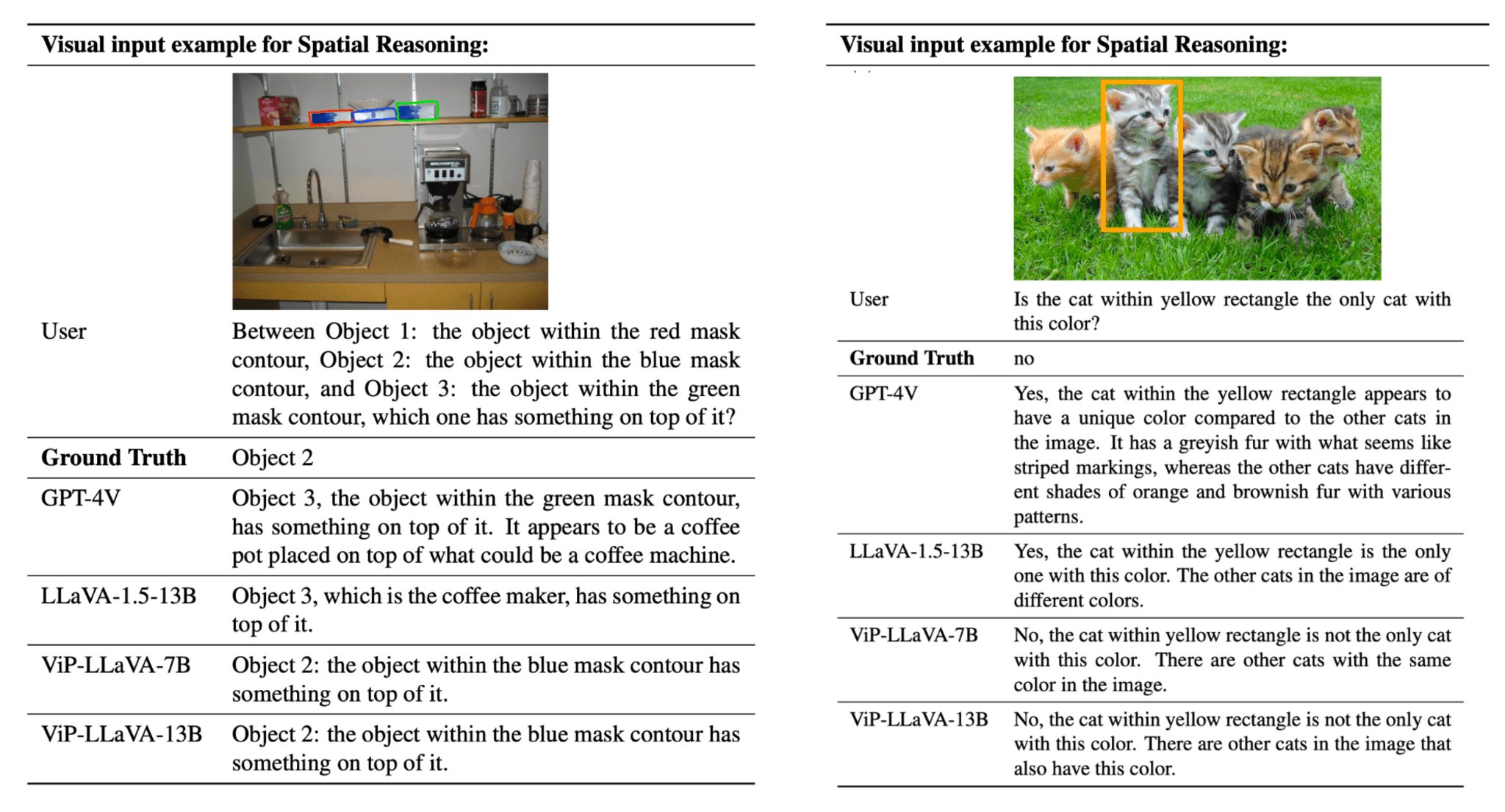 ViP-LLaVA spatial reasoning examples comparing GPT-4V, LLaVA-1.5-13B, ViP-LLaVA-7B, and ViP-LLaVA-13B on visual input tasks