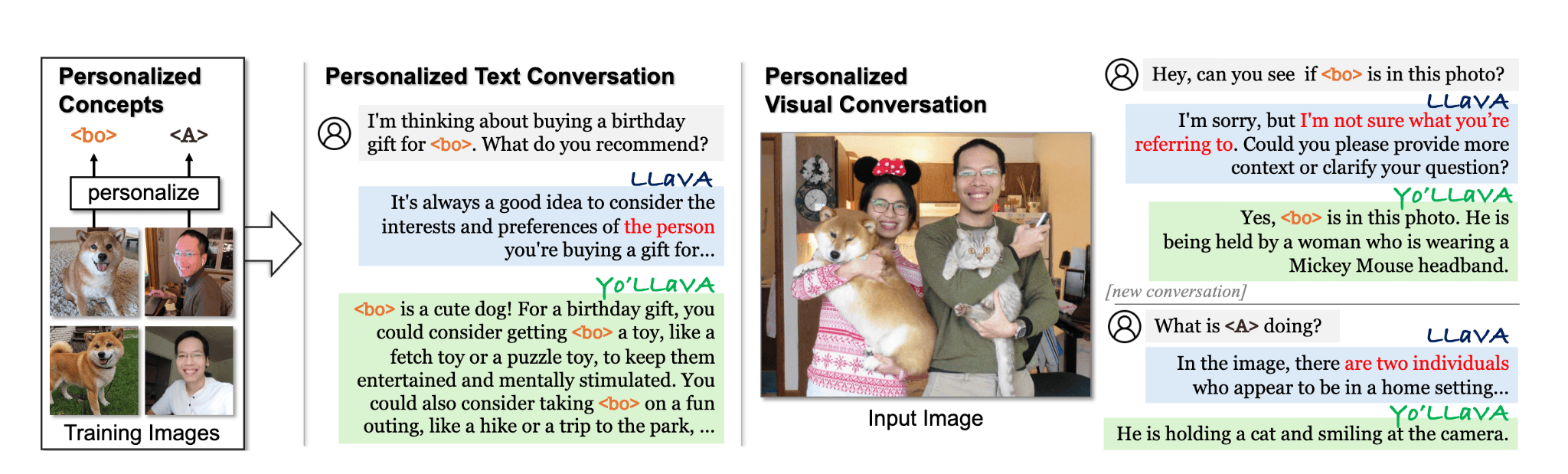 Yo'LLaVA personalization pipeline showing personalized concepts, text conversations, and visual conversations