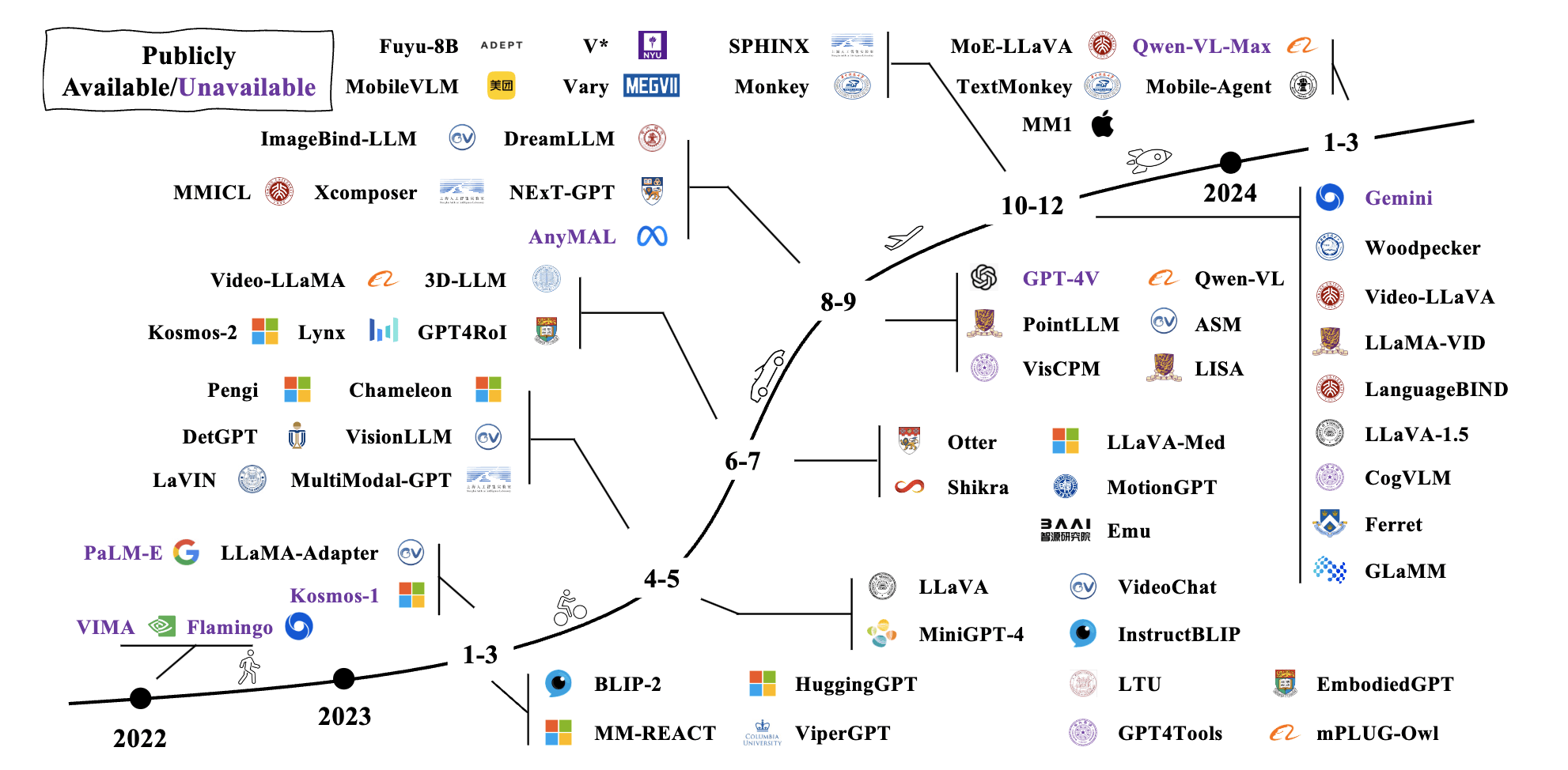 Timeline of multimodal large language models from 2022 to early 2024