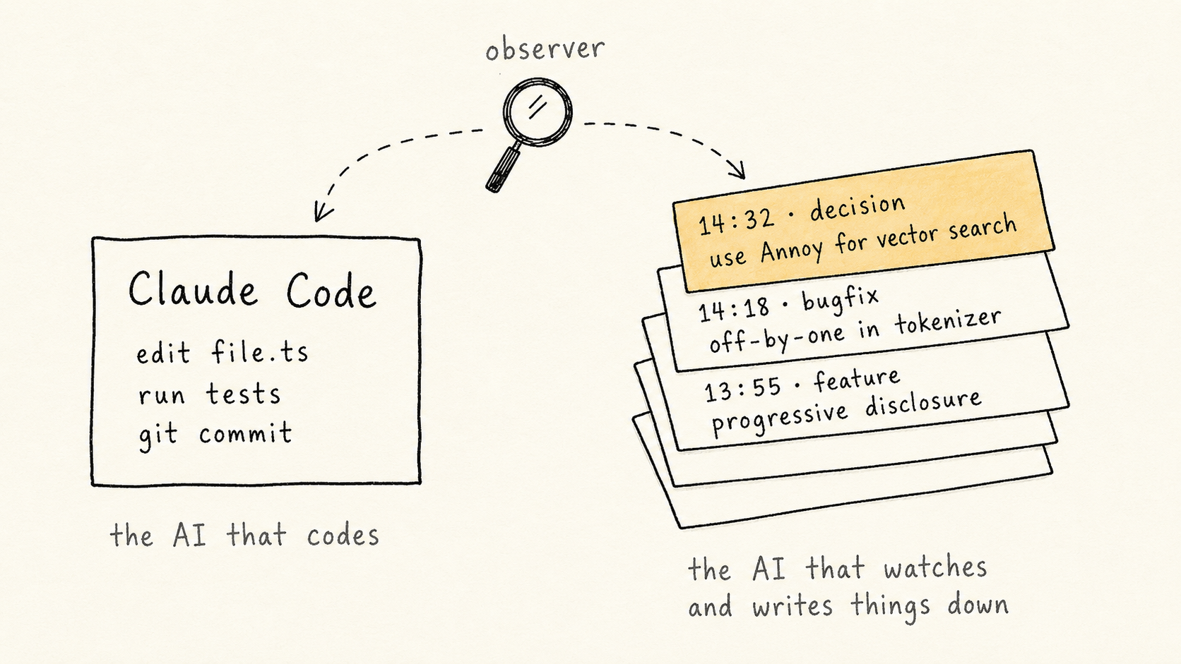 A diagram showing Claude Code on the left with a magnifying glass icon labeled 'observer' watching it, and a stack of timestamped index cards on the right capturing decisions, bugfixes, and features.