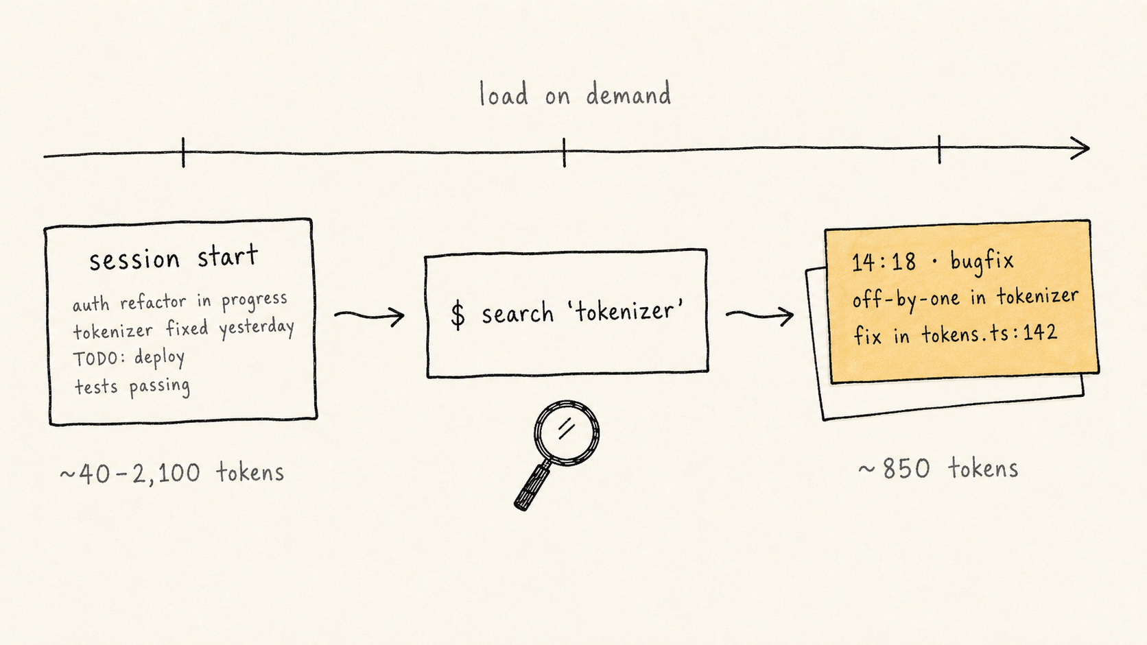 A three-stage diagram: a lightweight session-start summary on the left, a search query in the middle, and a single highlighted observation card pulled from a stack on the right.