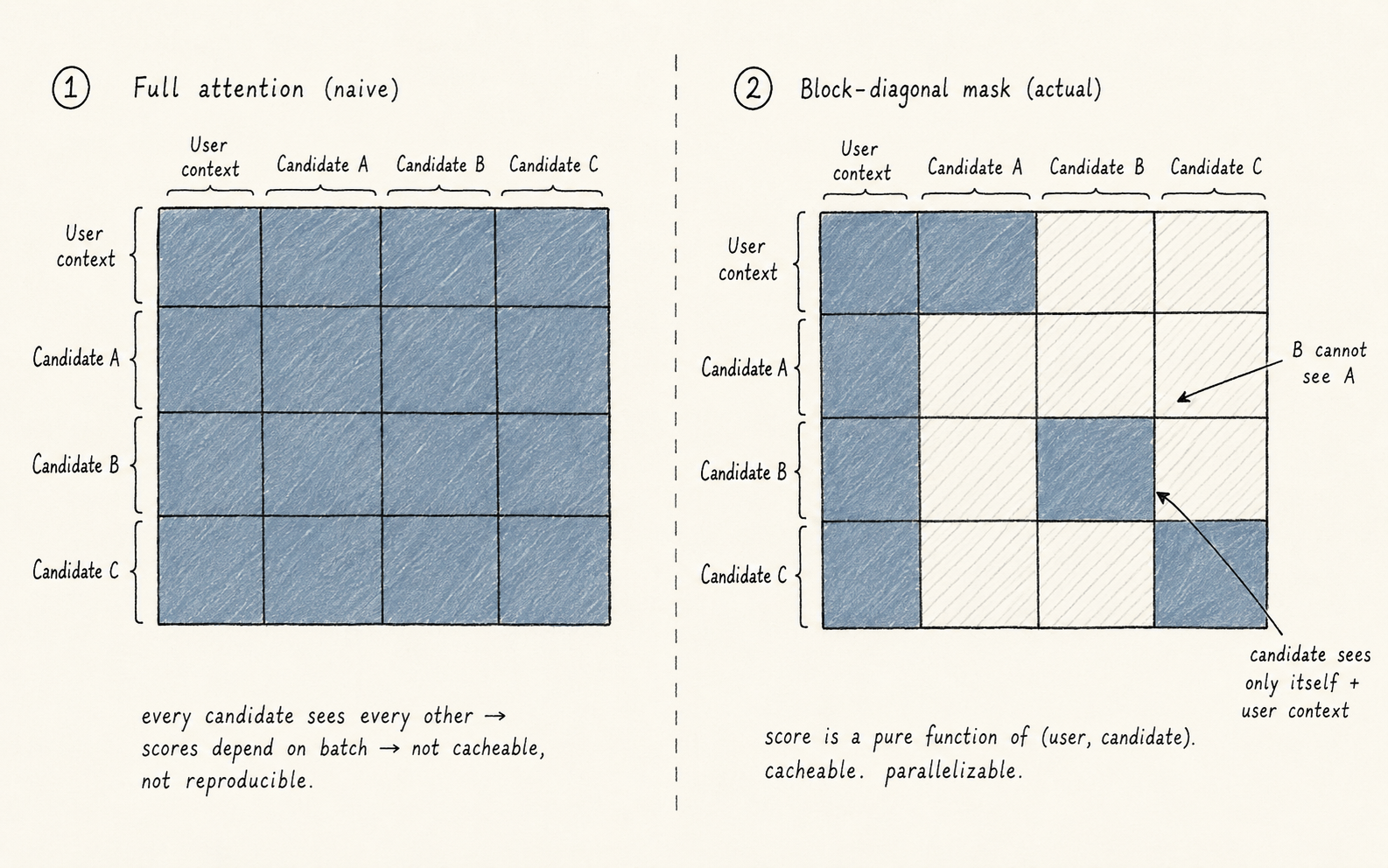 Two attention-mask matrices side by side. ① Full attention (naive): every cell filled — every candidate sees every other; scores depend on the batch. ② Block-diagonal mask (actual): only the User-context column and the on-diagonal blocks are filled; off-diagonal candidate-to-candidate cells are hatched and blocked. Score is a pure function of (user, candidate).