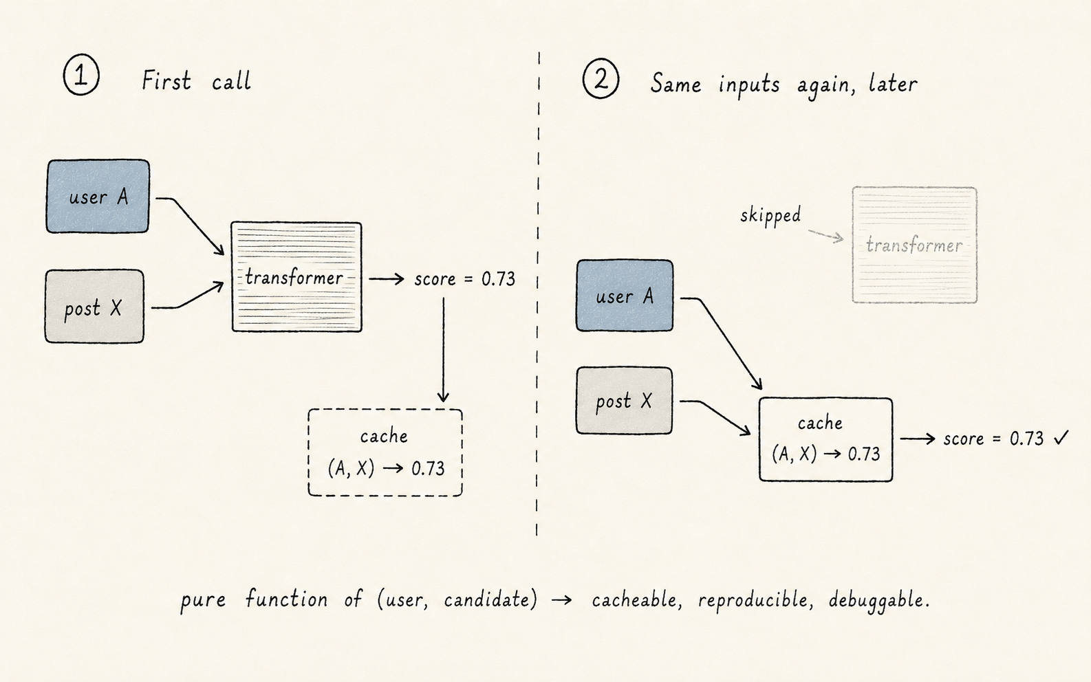 Two-panel diagram. ① First call: (user A, post X) goes into the transformer, score = 0.73 is computed and written to a cache. ② Same inputs again, later: (user A, post X) hits the cache directly and returns 0.73; the transformer is grayed out, labeled 'skipped'. Annotation: pure function of (user, candidate) → cacheable, reproducible, debuggable.