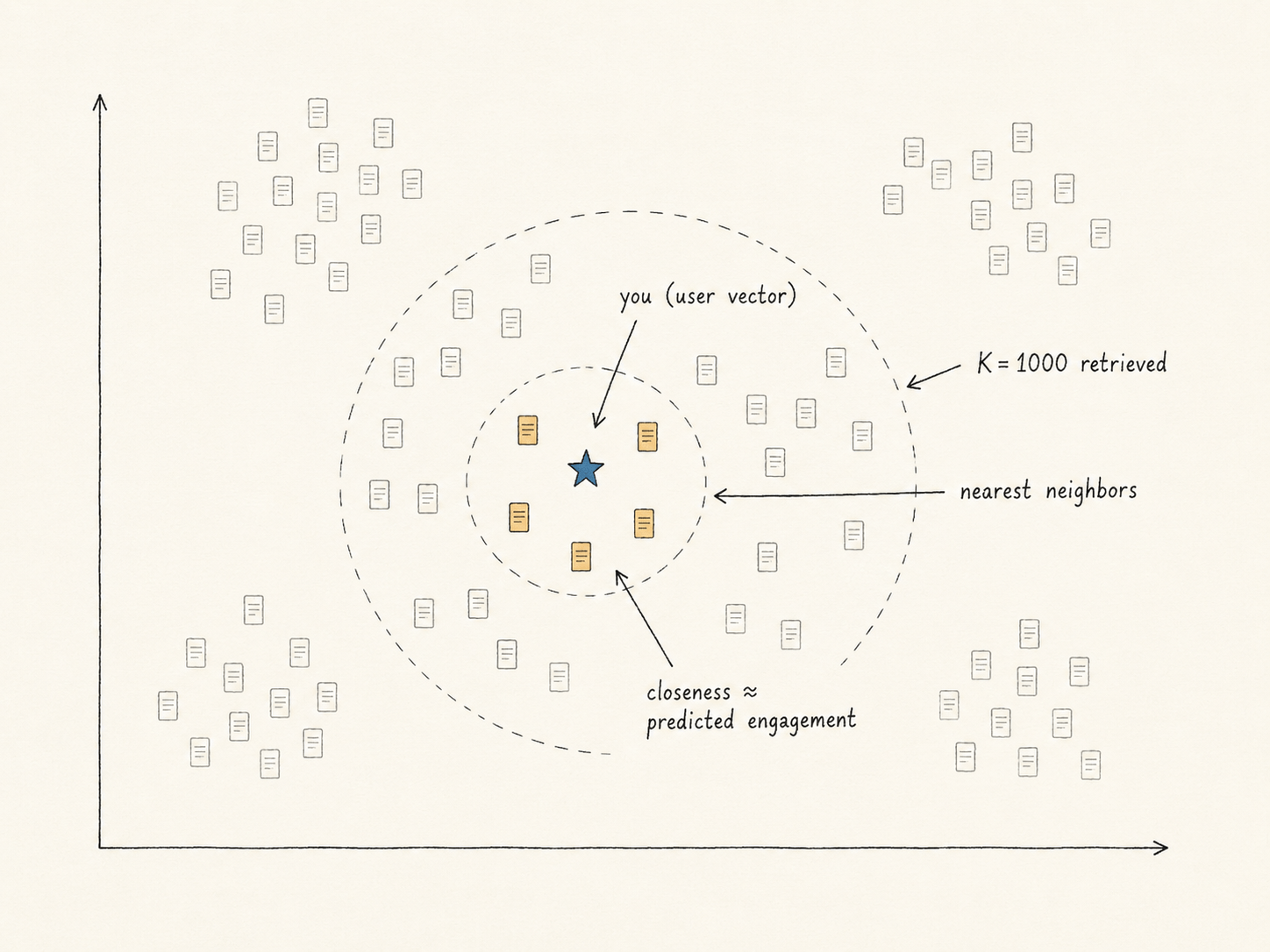 A 2D scatter plot representing the shared embedding space. A slate-blue star labeled 'you (user vector)' sits among clusters of post-rectangles. Two concentric dashed circles around the star: an inner circle of about 5 amber-filled 'nearest neighbors' and an outer circle of about 30 'K = 1000 retrieved' posts. Annotation: closeness ≈ predicted engagement.