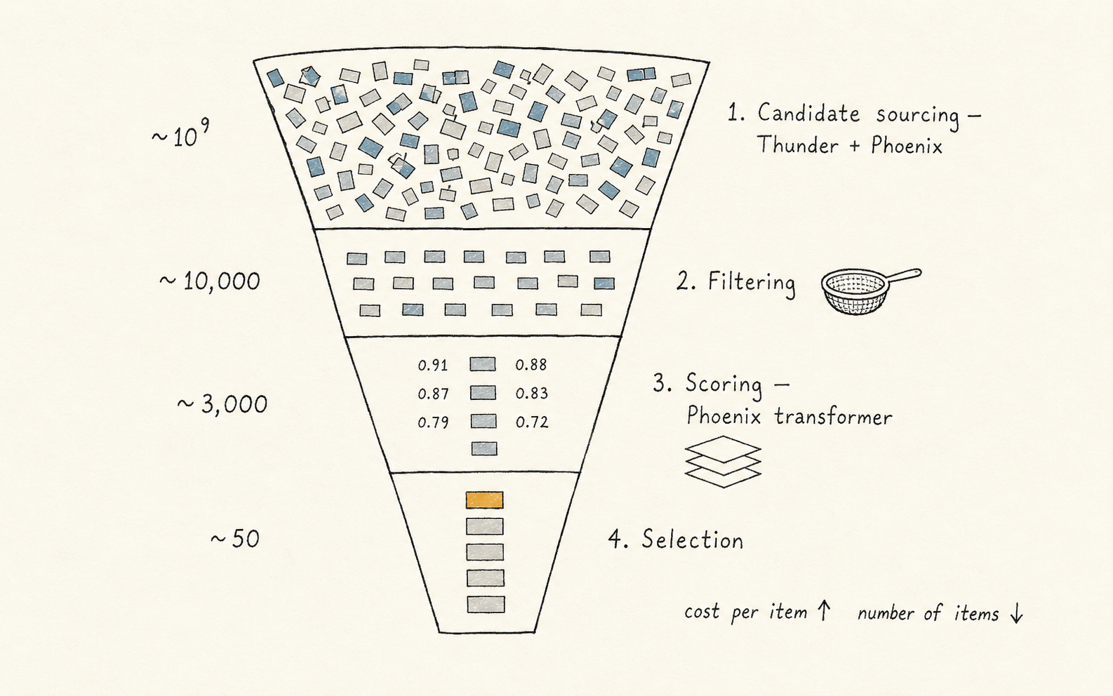 The funnel drawn vertically in four labeled bands — Candidate sourcing (~10⁹), Filtering (~10,000), Scoring (~3,000), Selection (~50) — with the annotation 'cost per item ↑, number of items ↓'.