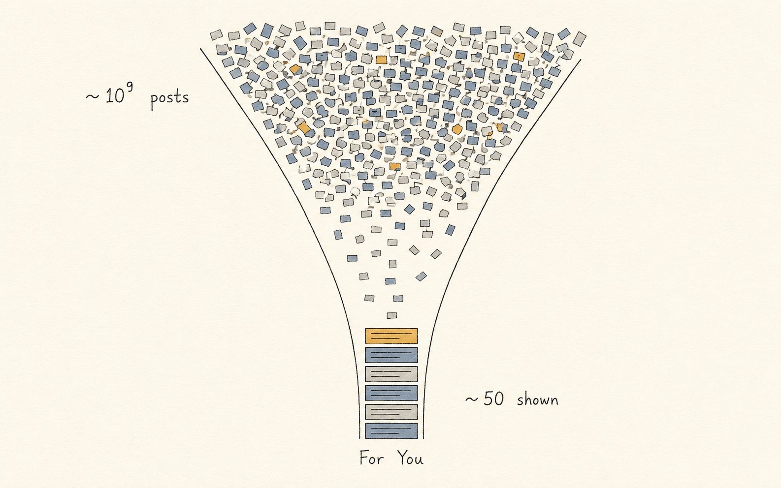 A hand-drawn funnel: roughly one billion posts at the top, narrowing through stages down to about fifty posts shown in the For You feed.