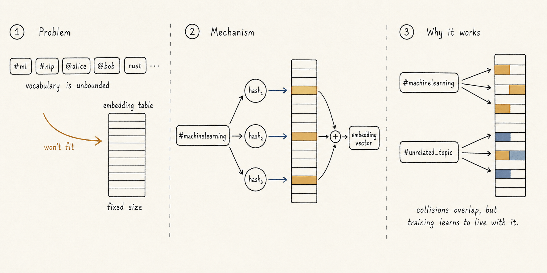 Three-panel sequence. ① Problem: an unbounded list of feature IDs (#ml, @alice, rust, …) can't fit a fixed-size embedding table. ② Mechanism: one feature '#machinelearning' hashes three times, lighting up three non-adjacent amber rows of the table that sum into a single embedding vector. ③ Why it works: two different features hit mostly different rows, with rare collisions overlapping — training learns to live with it.