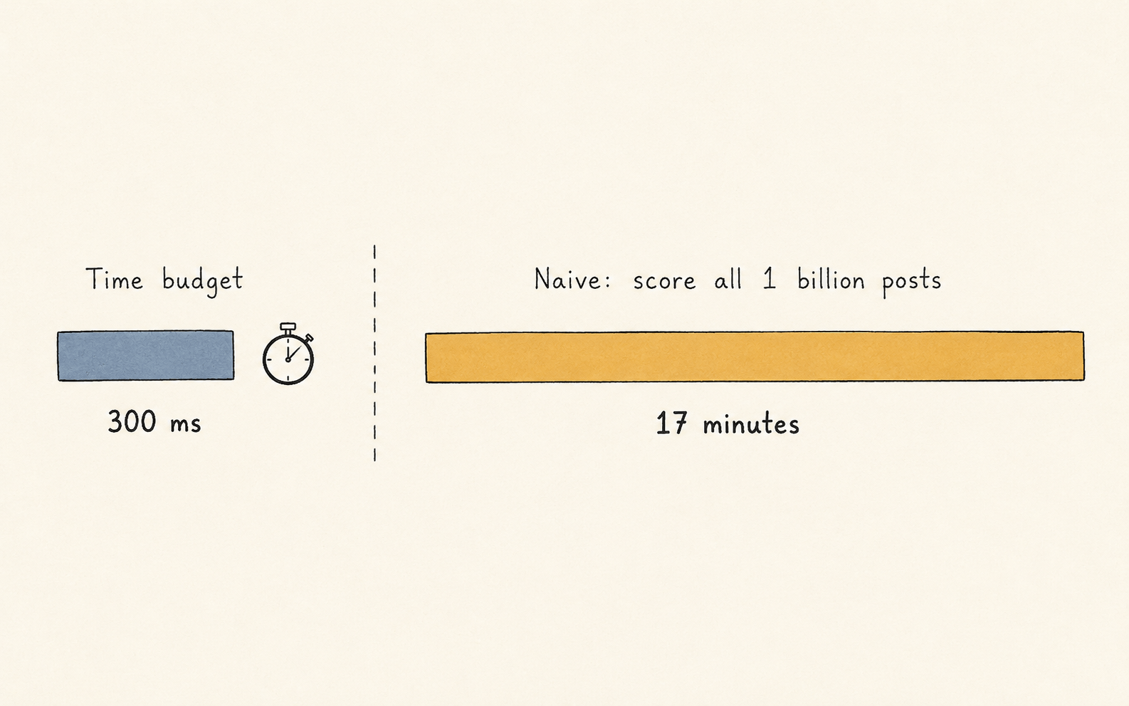 Side-by-side bars on the same baseline: a short slate-blue bar labeled 300 ms (Time budget), and an extremely long amber bar labeled 17 minutes (Naive: score all 1 billion posts).