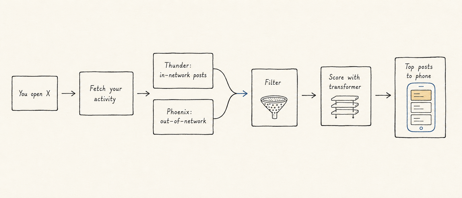 A horizontal end-to-end banner: You open X → Fetch your activity → Thunder (in-network) and Phoenix (out-of-network) merge → Filter → Score with transformer → Top posts to phone (rendered as a small phone with stacked post-rectangles, top one amber).