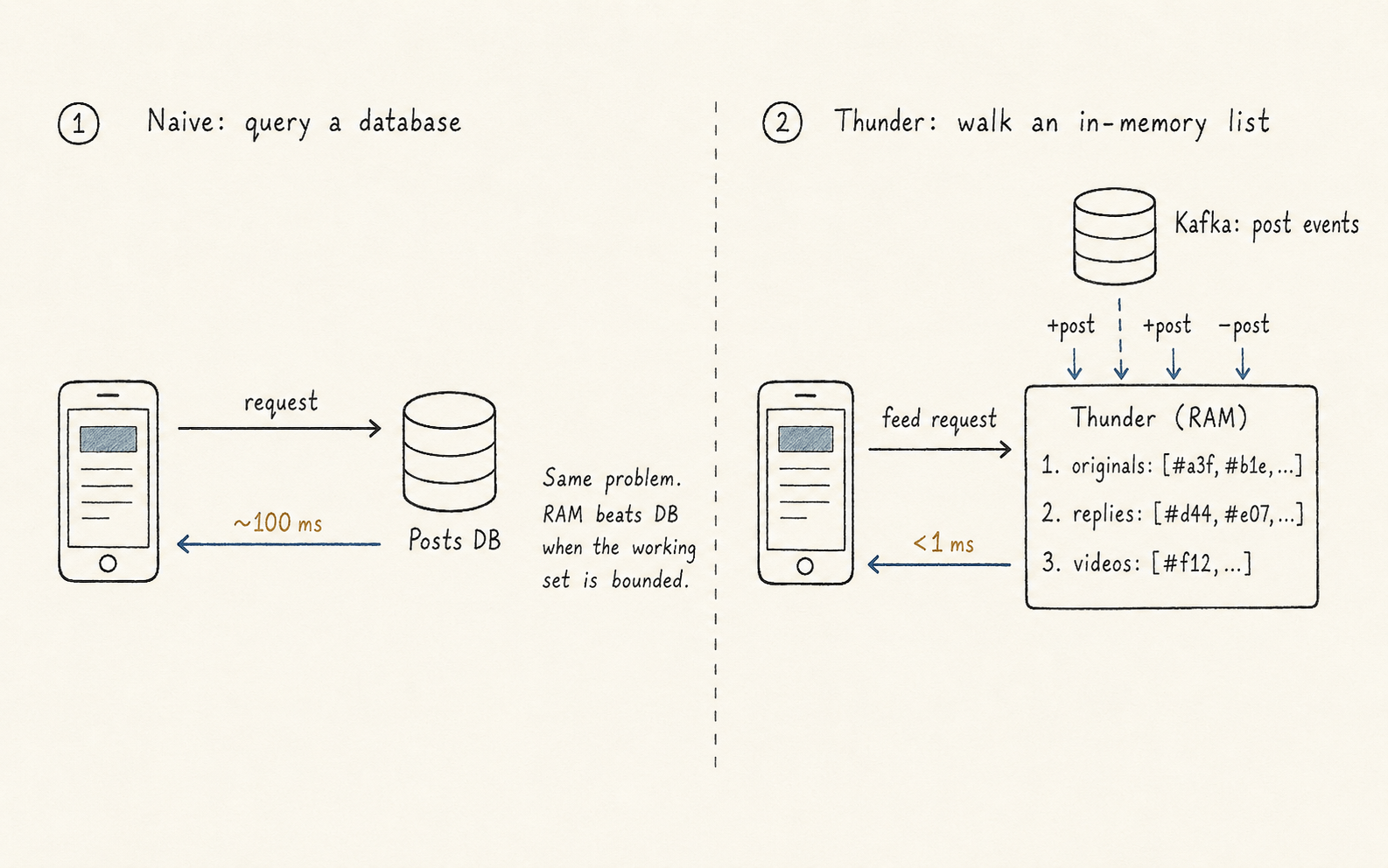 Two-panel diagram. Panel ① 'Naive: query a database' — a phone queries a Posts DB with ~100 ms latency. Panel ② 'Thunder: walk an in-memory list' — the phone queries a Thunder RAM box (fed by Kafka post events) holding per-user lists of originals, replies, videos, returning in <1 ms.