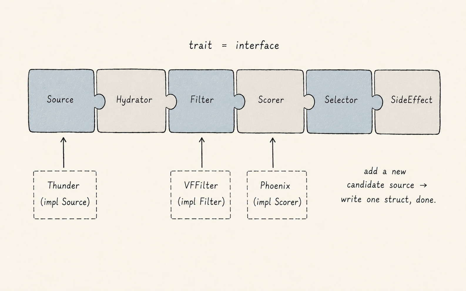 Six interlocking puzzle-piece blocks in a row: Source, Hydrator, Filter, Scorer, Selector, SideEffect, alternating slate-blue and warm gray fills. Below, three dashed concrete implementations — Thunder (impl Source), VFFilter (impl Filter), Phoenix (impl Scorer) — point arrows up into their matching slots.