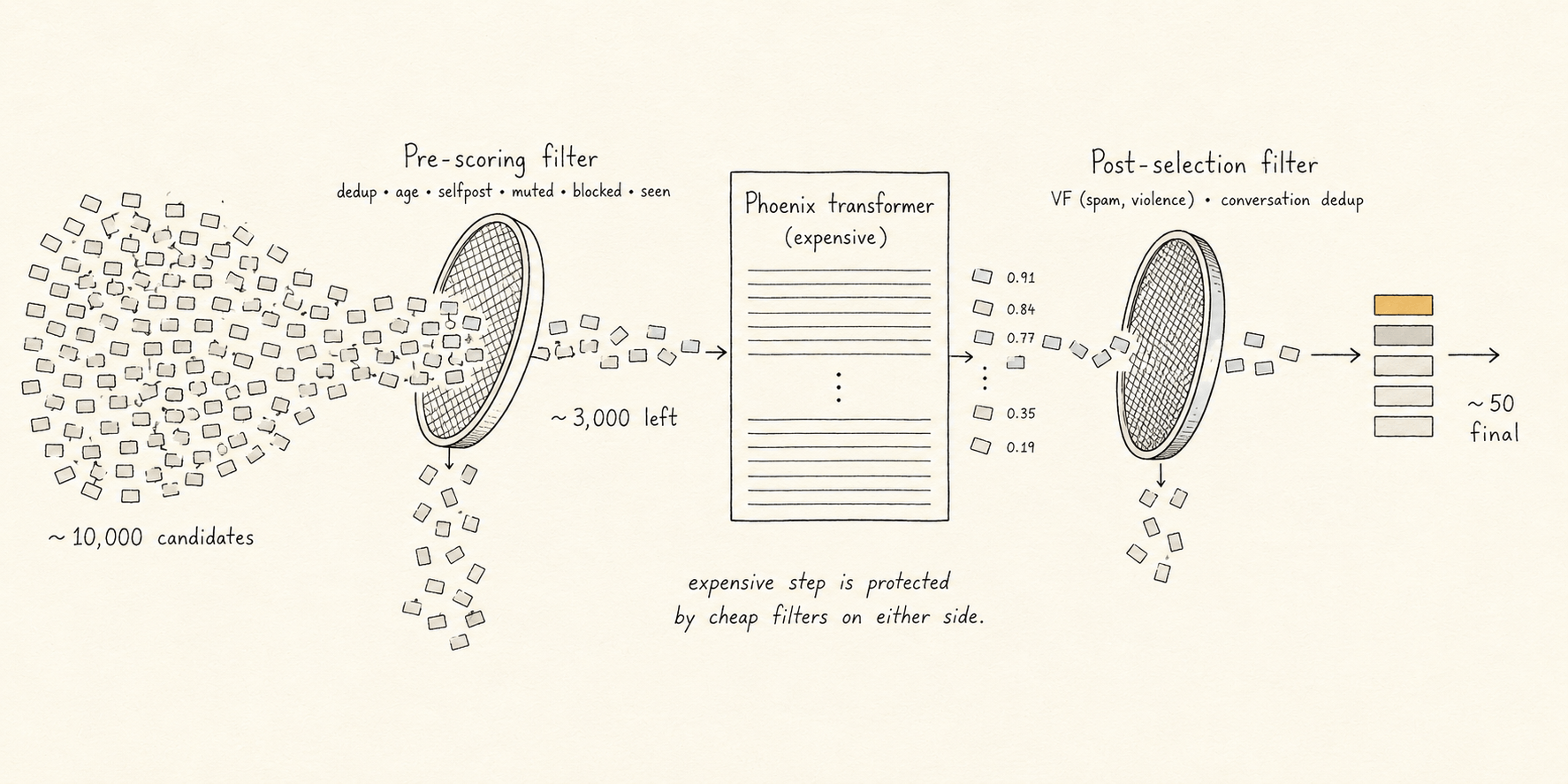 A horizontal pipeline: ~10,000 candidates flow into a coarse-mesh Pre-scoring sieve (dedup, age, selfpost, muted, blocked, seen), shedding most of them; ~3,000 survivors enter the Phoenix transformer (expensive); scored outputs flow through a fine-mesh Post-selection sieve (VF, conversation dedup); ~50 final posts exit, topmost in amber.