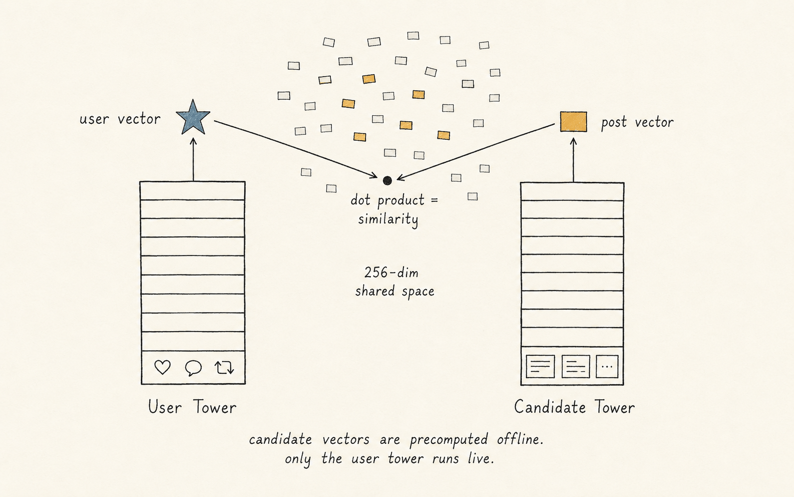Two parallel towers drawn vertically. Left: User Tower (fed by like, reply, repost icons) emitting a slate-blue user-vector star. Right: Candidate Tower (fed by post-text snippets) emitting an amber post-vector. The two vectors meet at a dot labeled 'dot product = similarity' in a 256-dim shared space. Annotation: candidate vectors are precomputed offline. Only the user tower runs live.